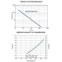 Trojan T-890 GC8 Deep Cycle 8V Battery X8